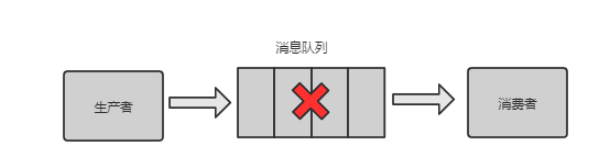 mq消息丢失问题如何解决