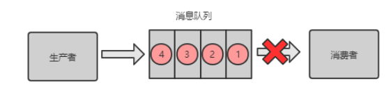 mq消息丢失问题如何解决  mq 第3张