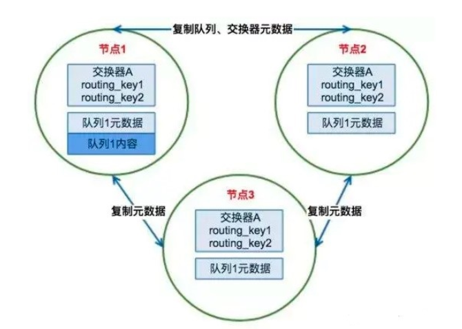 RabbitMQ集群原理是什么