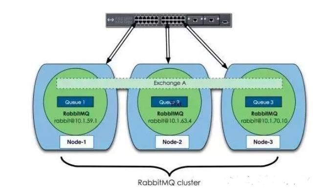RabbitMQ集群原理是什么