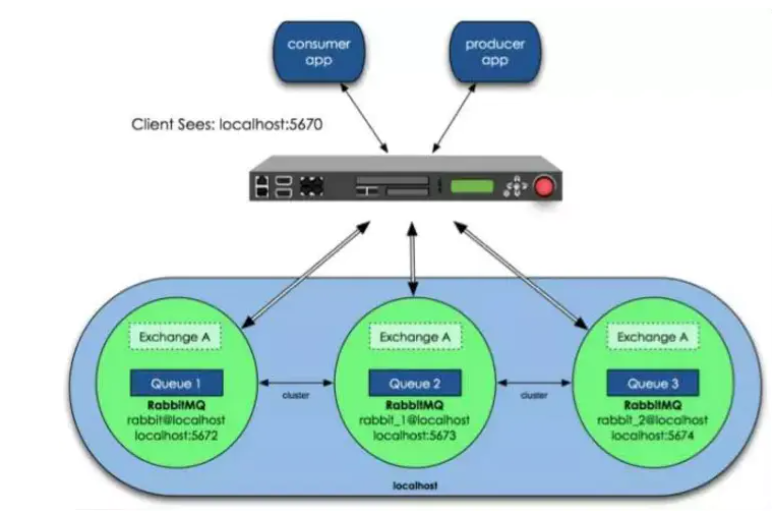 RabbitMQ集群如何搭建