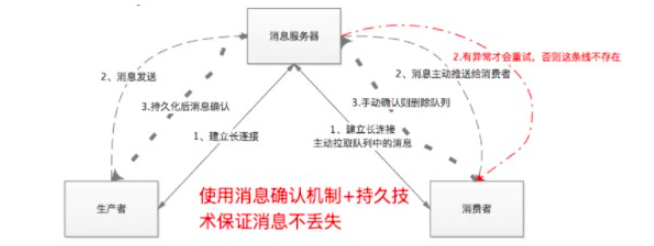 如何保证RabbitMQ重启后消息不丢失  rabbitmq 第1张