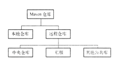 Maven仓库的知识点有哪些