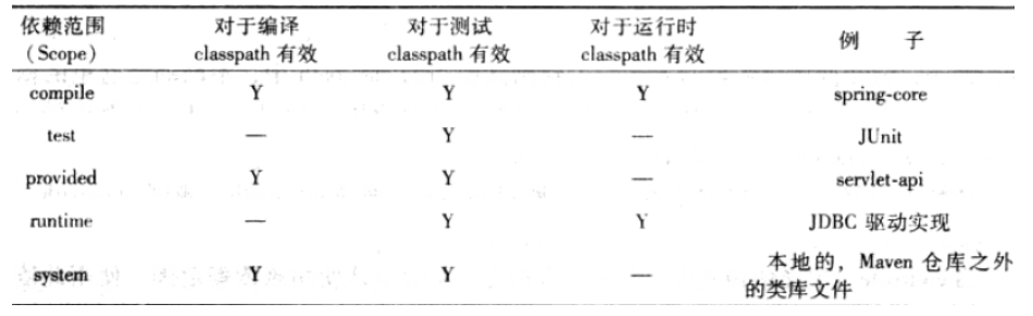 Maven坐标与依赖怎么配置