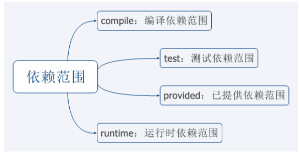 Maven坐标与依赖怎么配置