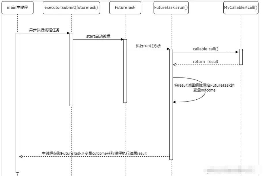 ExecutorService Callable Future多线程返回结果的原理是什么