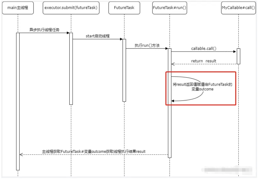 ExecutorService Callable Future多线程返回结果的原理是什么