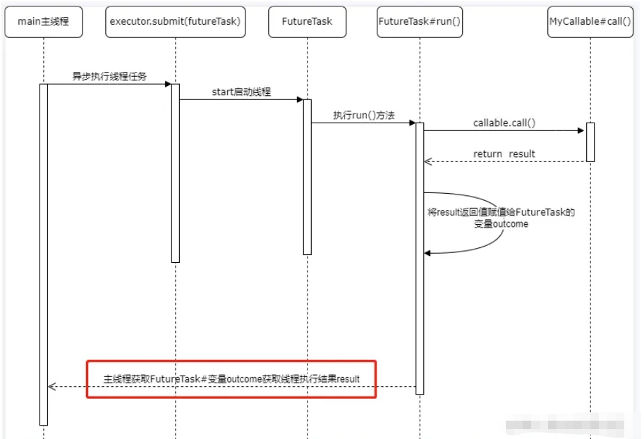 ExecutorService Callable Future多线程返回结果的原理是什么