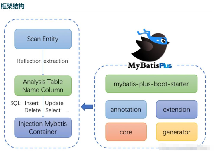 mybatisplus中lambdaQuery()与lambdaUpdate()怎么使用