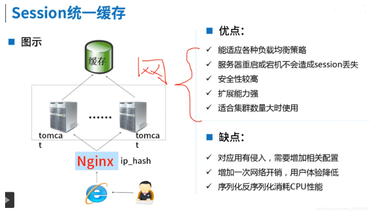 Session共享怎么实现