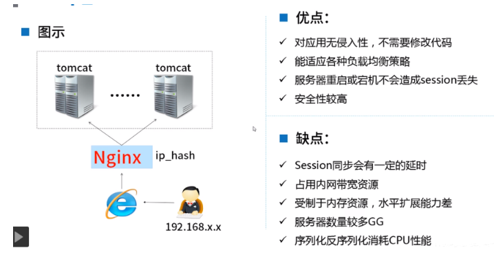 Session共享怎么实现