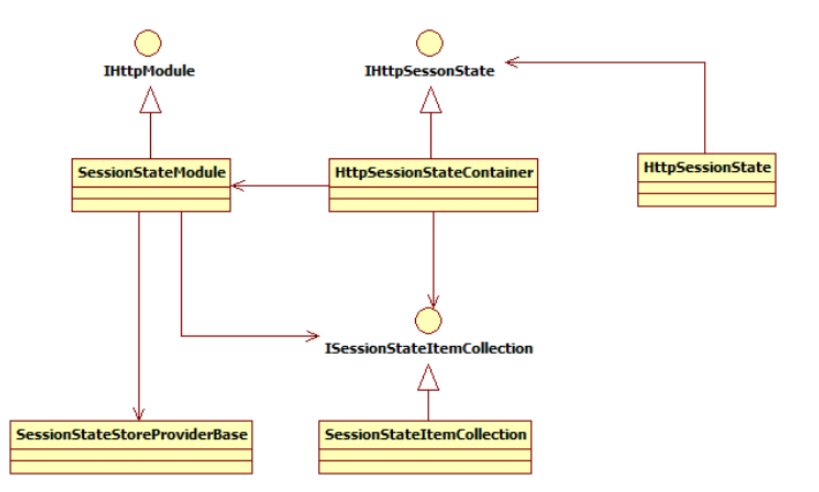 Java Web開發(fā)中怎么自定義Session