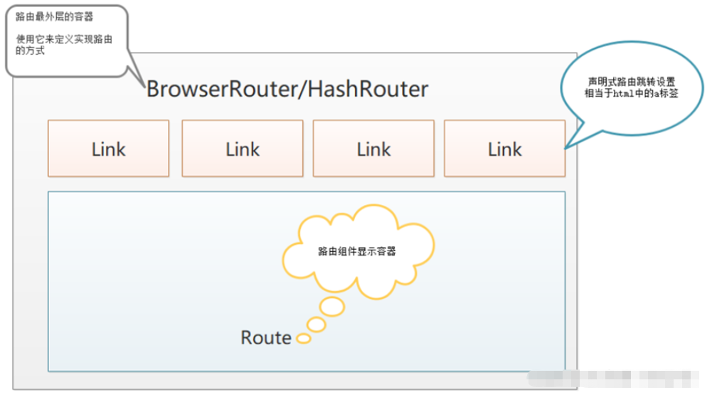 React声明式导航、编程式导航及路由规则定义的方法是什么