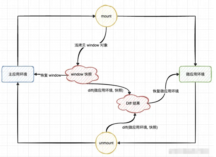 Qiankun JS沙箱是怎么做隔離的