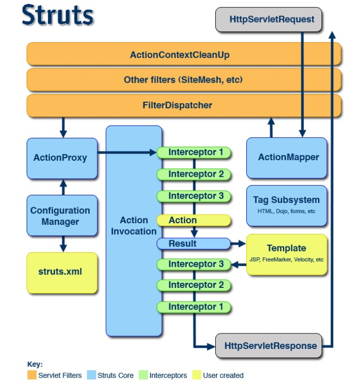 Struts2工作原理是什么