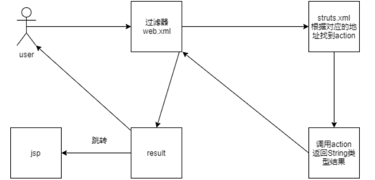 执行Struts2的流程是什么