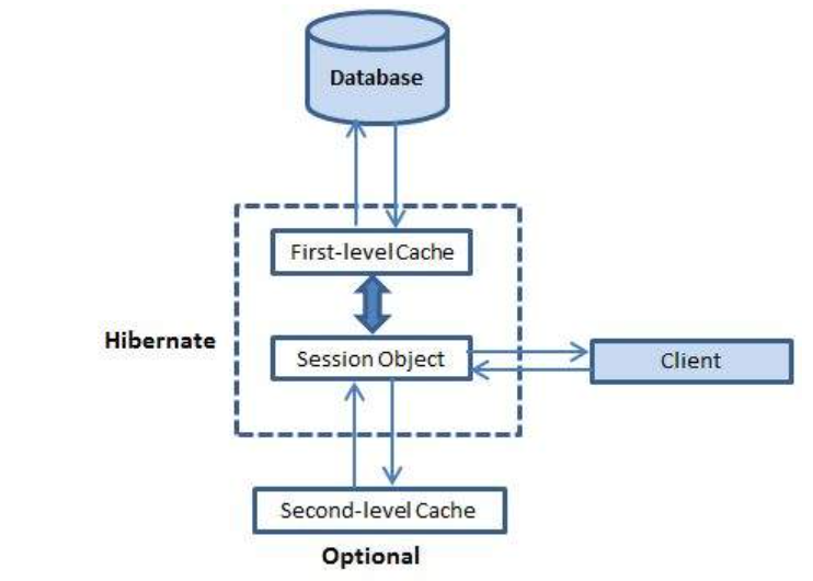 Hibernate缓存是什么  hibernate 第1张