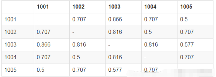 Python协同过滤算法怎么用