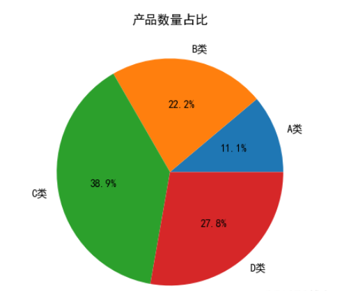 python怎么通過Matplotlib繪制常見的圖形