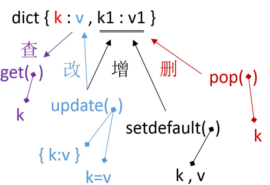 Python3的Dict怎么使用