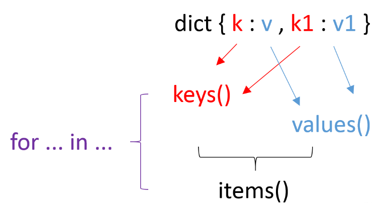 Python3的Dict怎么使用