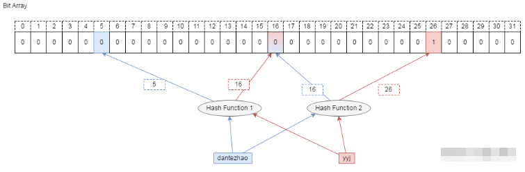 Python Counting Bloom Filter怎么实现