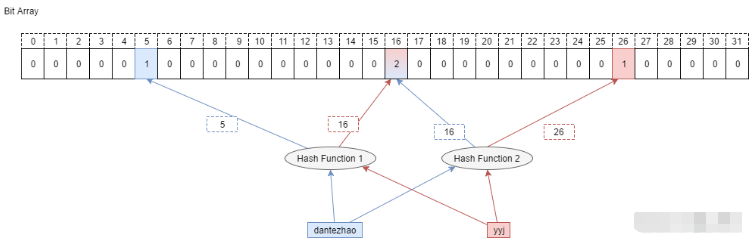 Python Counting Bloom Filter怎么实现