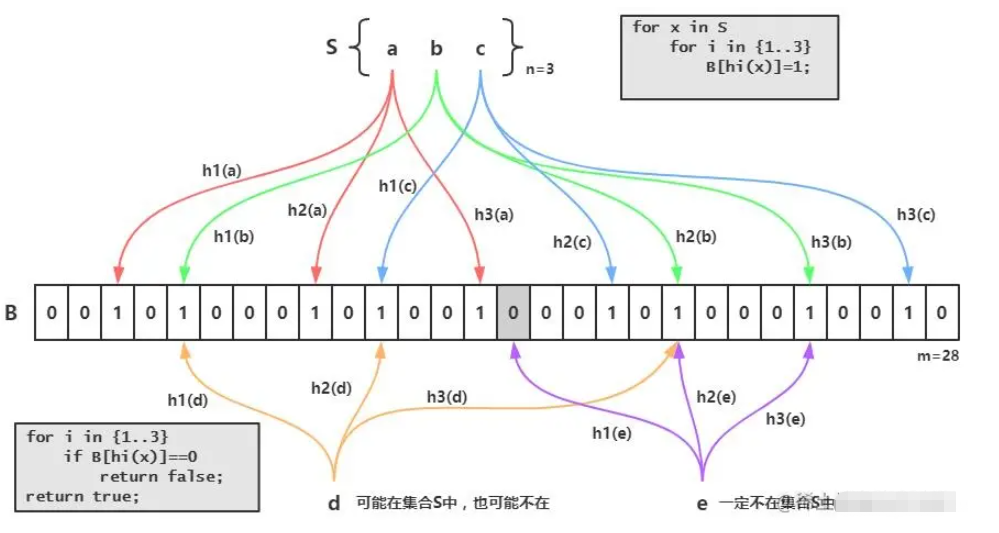 Redis BloomFilter布隆过滤器如何实现