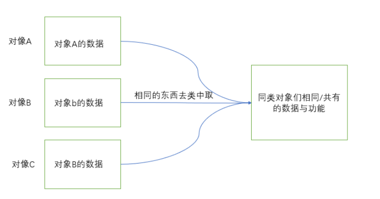 python面向对象编程怎么实现