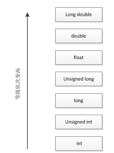 C語言不同類型數(shù)據(jù)轉(zhuǎn)換規(guī)則是怎樣的