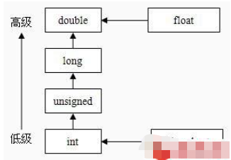 C語言不同類型數(shù)據(jù)轉(zhuǎn)換規(guī)則是怎樣的