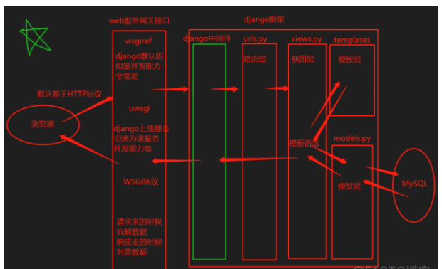 Django路由反向解析的作用是什么  django 第1张