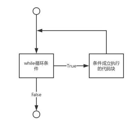 Python循环语句和函数怎么应用  python 第1张