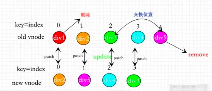 vue for循环中key的作用是什么