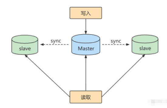 mysql主从复制的原理及作用是什么  mysql 第2张