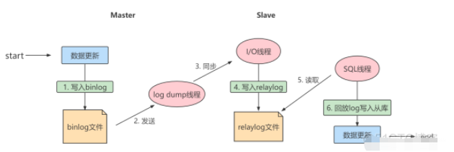 mysql主從復制的原理及作用是什么