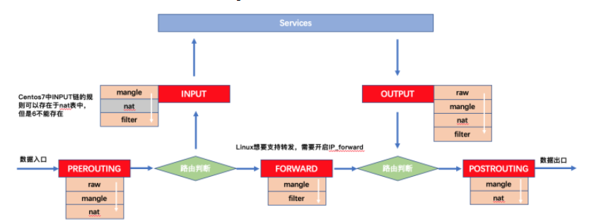 iptables数据走向流程是什么