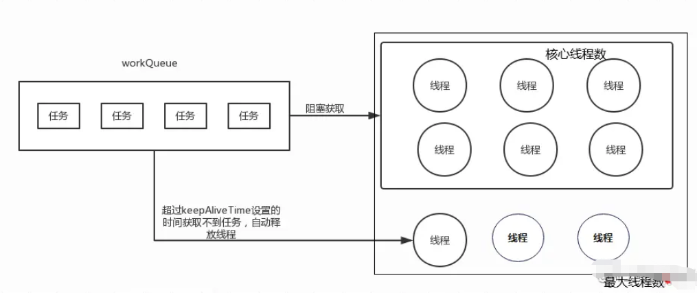 web开发中使用无界队列的线程池会不会导致内存飙升