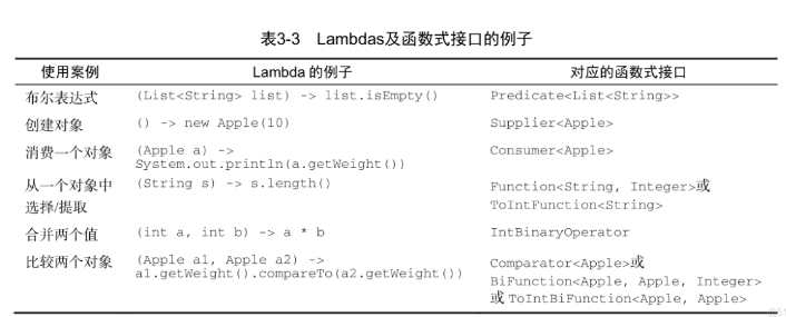 java8的Lambda表达式怎么应用