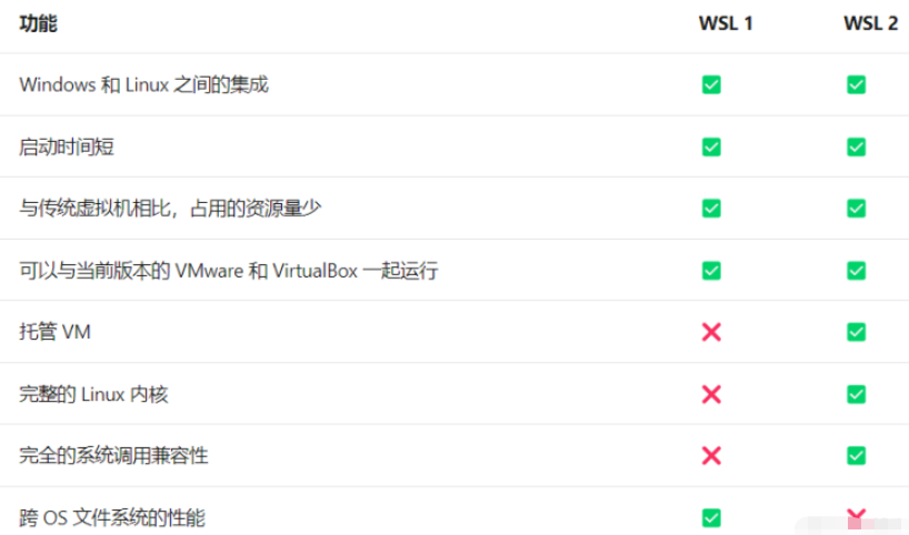 windows linux子系统对外提供服务的方法是什么