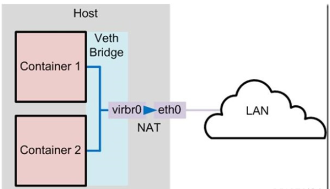 docker的网络模型有哪些