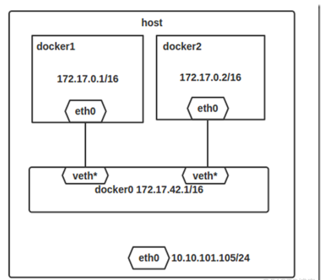 docker的网络模型有哪些