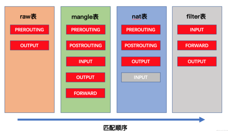 iptables表和链的对应关系是什么