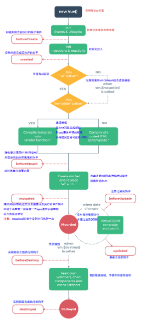 Vue生命周期实例代码分析