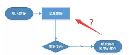 Vue数据响应式原理实例代码分析