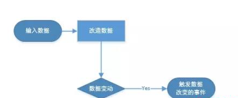 Vue数据响应式原理实例代码分析