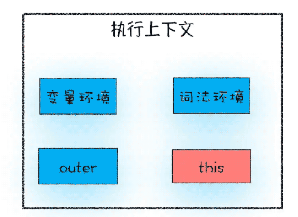 JavaScript函数执行上下文的this怎么调用