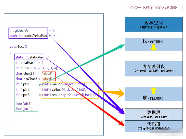 C語言動(dòng)態(tài)內(nèi)存管理malloc函數(shù)怎么使用