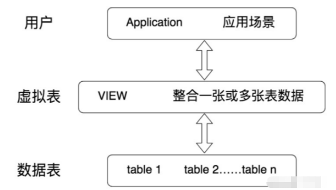 mysql视图的作用是什么及怎么创建