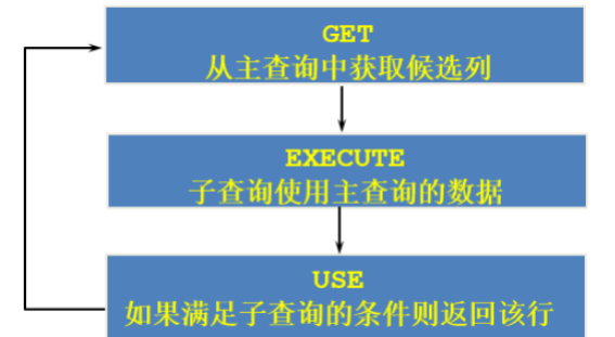 mysql子查询如何应用